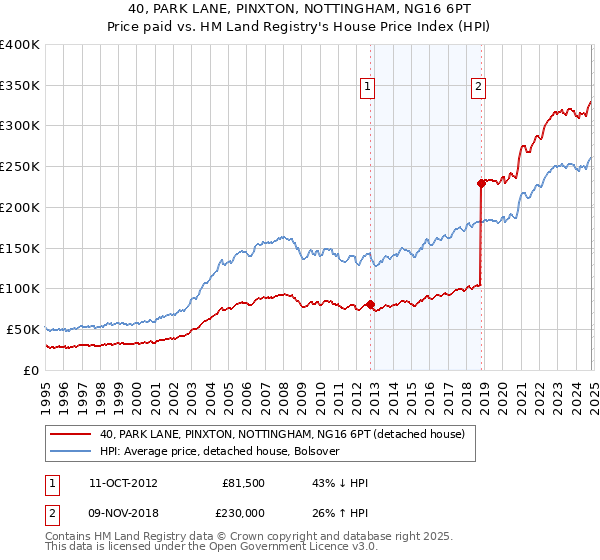 40, PARK LANE, PINXTON, NOTTINGHAM, NG16 6PT: Price paid vs HM Land Registry's House Price Index