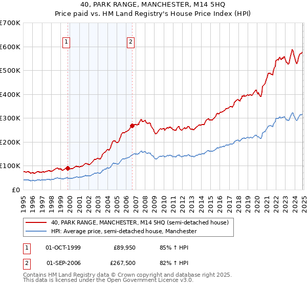 40, PARK RANGE, MANCHESTER, M14 5HQ: Price paid vs HM Land Registry's House Price Index