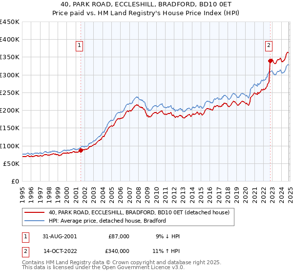 40, PARK ROAD, ECCLESHILL, BRADFORD, BD10 0ET: Price paid vs HM Land Registry's House Price Index