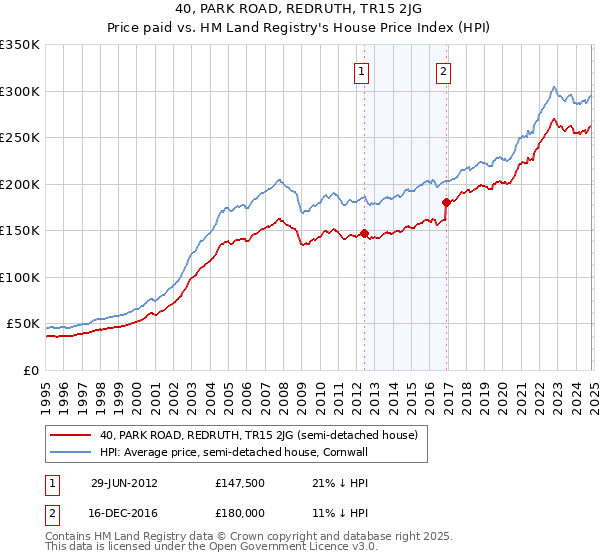 40, PARK ROAD, REDRUTH, TR15 2JG: Price paid vs HM Land Registry's House Price Index