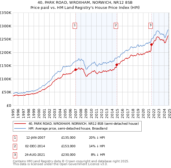 40, PARK ROAD, WROXHAM, NORWICH, NR12 8SB: Price paid vs HM Land Registry's House Price Index