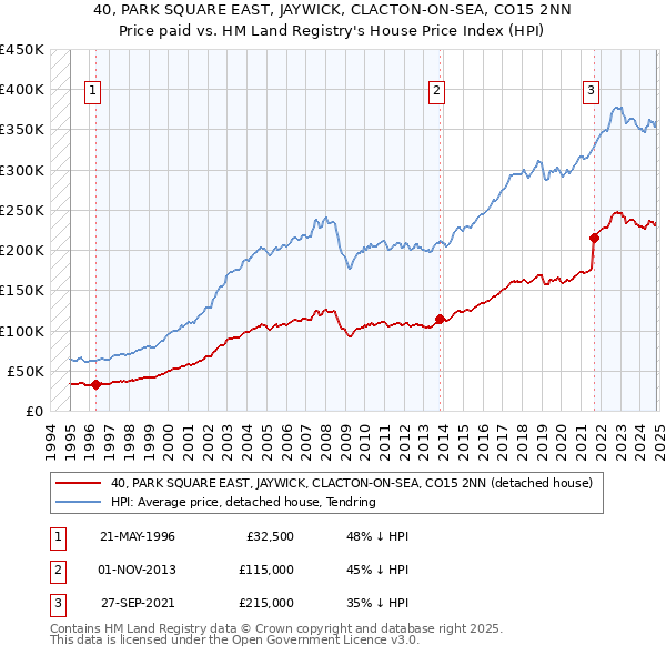 40, PARK SQUARE EAST, JAYWICK, CLACTON-ON-SEA, CO15 2NN: Price paid vs HM Land Registry's House Price Index