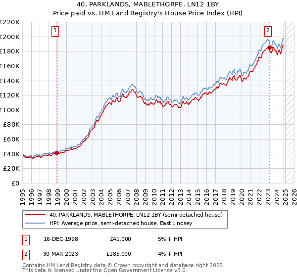 40, PARKLANDS, MABLETHORPE, LN12 1BY: Price paid vs HM Land Registry's House Price Index