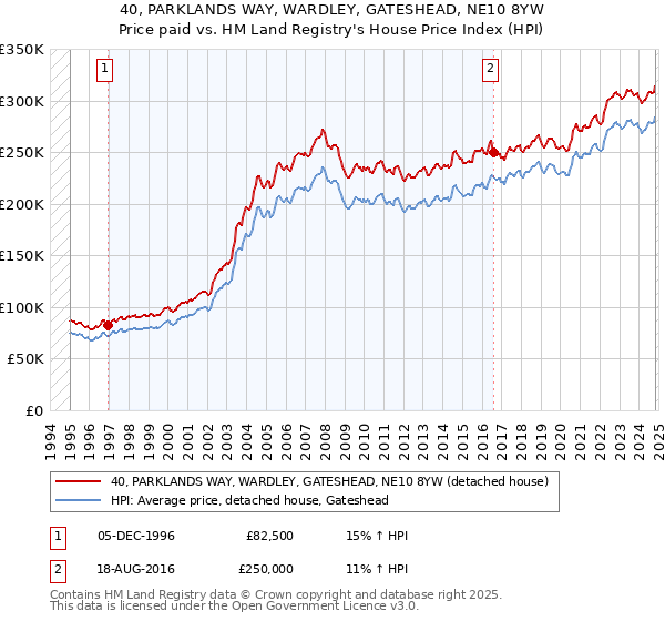 40, PARKLANDS WAY, WARDLEY, GATESHEAD, NE10 8YW: Price paid vs HM Land Registry's House Price Index