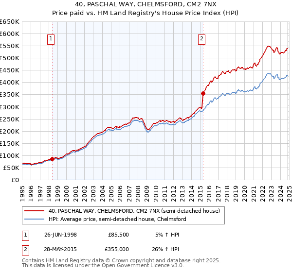 40, PASCHAL WAY, CHELMSFORD, CM2 7NX: Price paid vs HM Land Registry's House Price Index