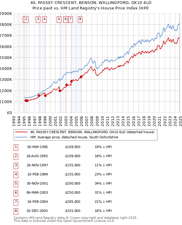 40, PASSEY CRESCENT, BENSON, WALLINGFORD, OX10 6LD: Price paid vs HM Land Registry's House Price Index