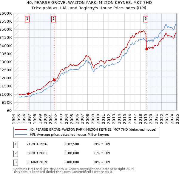 40, PEARSE GROVE, WALTON PARK, MILTON KEYNES, MK7 7HD: Price paid vs HM Land Registry's House Price Index