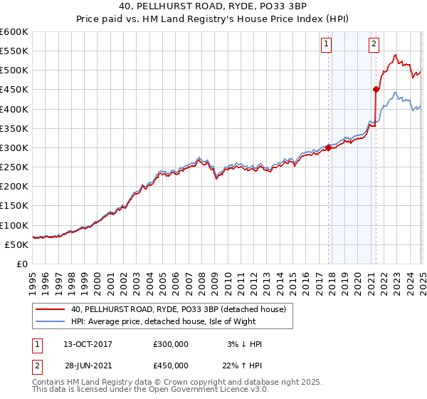 40, PELLHURST ROAD, RYDE, PO33 3BP: Price paid vs HM Land Registry's House Price Index