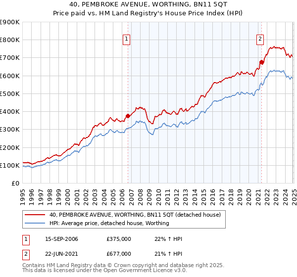 40, PEMBROKE AVENUE, WORTHING, BN11 5QT: Price paid vs HM Land Registry's House Price Index