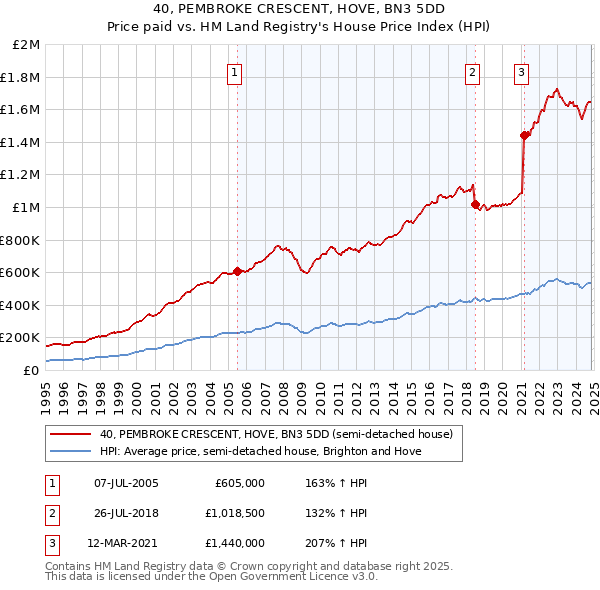 40, PEMBROKE CRESCENT, HOVE, BN3 5DD: Price paid vs HM Land Registry's House Price Index