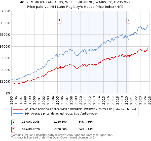 40, PEMBROKE GARDENS, WELLESBOURNE, WARWICK, CV35 9PX: Price paid vs HM Land Registry's House Price Index