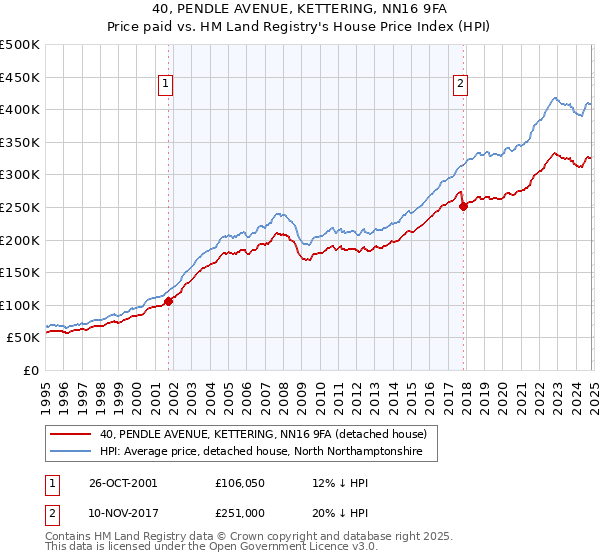 40, PENDLE AVENUE, KETTERING, NN16 9FA: Price paid vs HM Land Registry's House Price Index