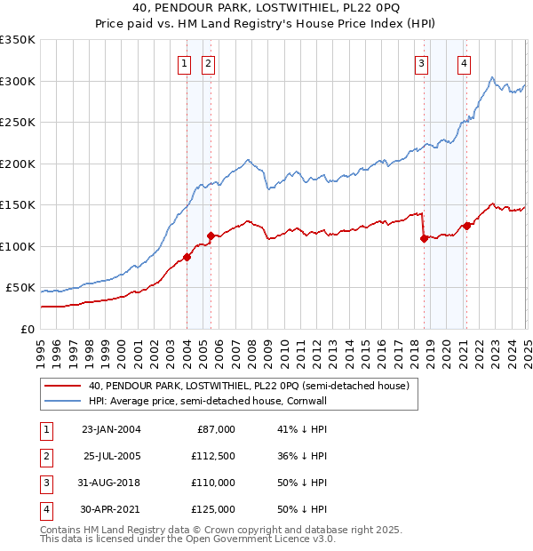 40, PENDOUR PARK, LOSTWITHIEL, PL22 0PQ: Price paid vs HM Land Registry's House Price Index