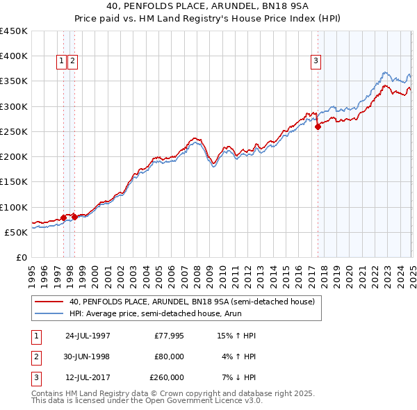 40, PENFOLDS PLACE, ARUNDEL, BN18 9SA: Price paid vs HM Land Registry's House Price Index