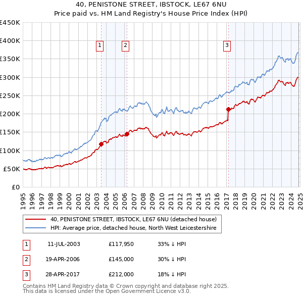 40, PENISTONE STREET, IBSTOCK, LE67 6NU: Price paid vs HM Land Registry's House Price Index