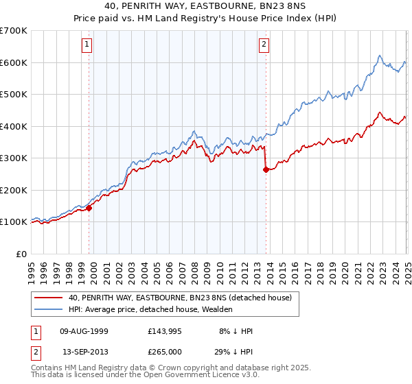 40, PENRITH WAY, EASTBOURNE, BN23 8NS: Price paid vs HM Land Registry's House Price Index