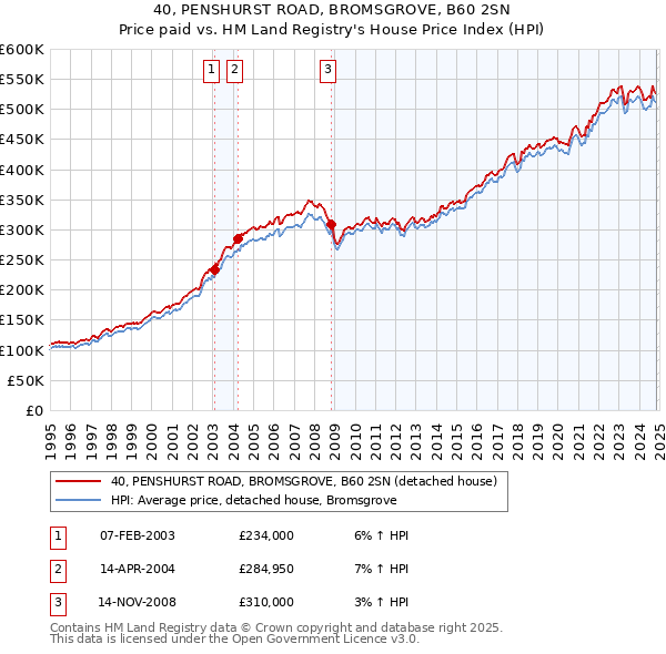 40, PENSHURST ROAD, BROMSGROVE, B60 2SN: Price paid vs HM Land Registry's House Price Index