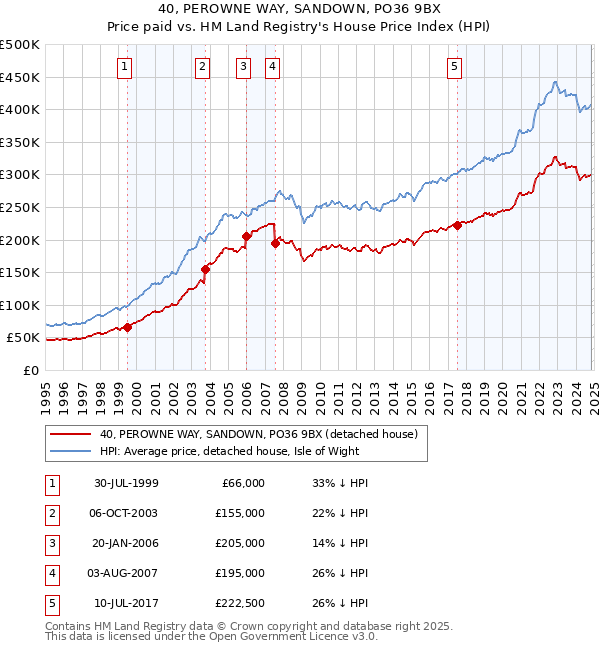 40, PEROWNE WAY, SANDOWN, PO36 9BX: Price paid vs HM Land Registry's House Price Index