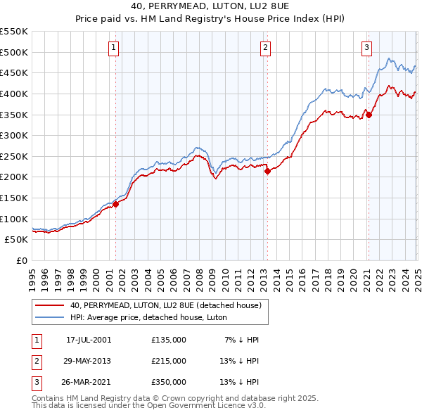 40, PERRYMEAD, LUTON, LU2 8UE: Price paid vs HM Land Registry's House Price Index