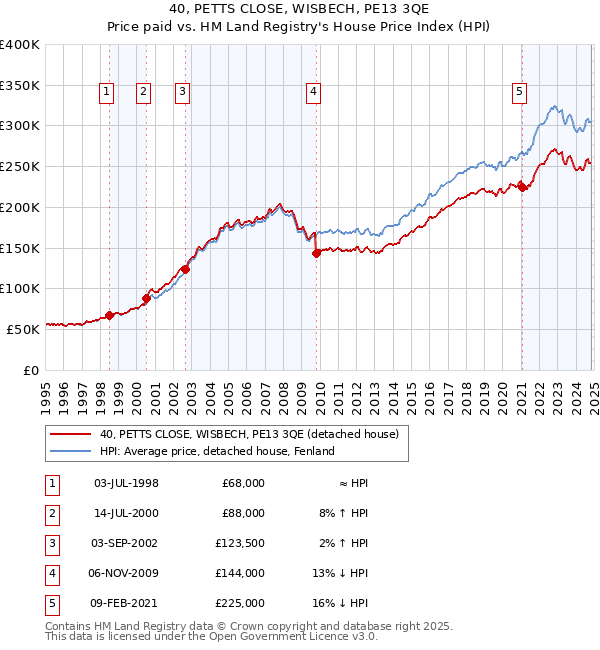 40, PETTS CLOSE, WISBECH, PE13 3QE: Price paid vs HM Land Registry's House Price Index