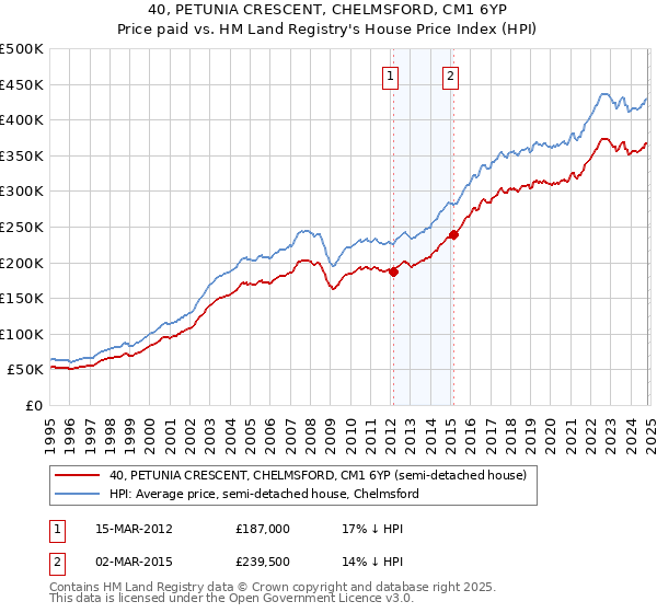 40, PETUNIA CRESCENT, CHELMSFORD, CM1 6YP: Price paid vs HM Land Registry's House Price Index