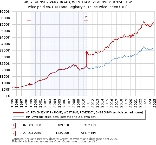 40, PEVENSEY PARK ROAD, WESTHAM, PEVENSEY, BN24 5HW: Price paid vs HM Land Registry's House Price Index