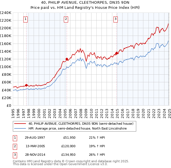 40, PHILIP AVENUE, CLEETHORPES, DN35 9DN: Price paid vs HM Land Registry's House Price Index