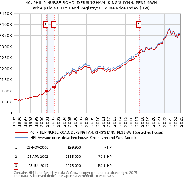 40, PHILIP NURSE ROAD, DERSINGHAM, KING'S LYNN, PE31 6WH: Price paid vs HM Land Registry's House Price Index