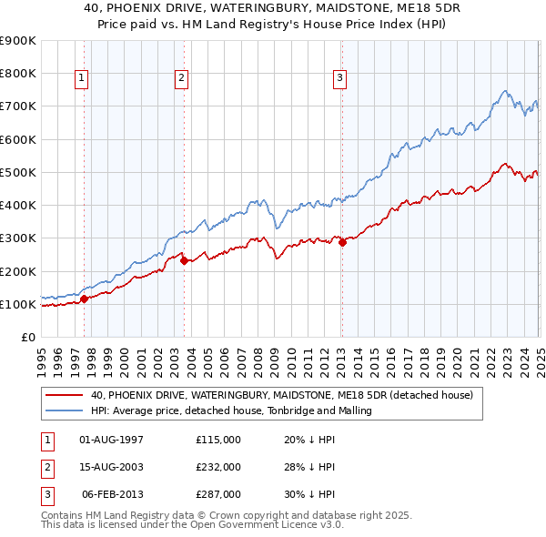 40, PHOENIX DRIVE, WATERINGBURY, MAIDSTONE, ME18 5DR: Price paid vs HM Land Registry's House Price Index