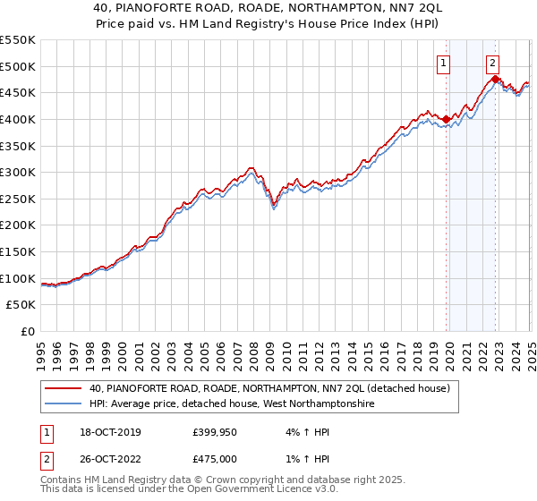 40, PIANOFORTE ROAD, ROADE, NORTHAMPTON, NN7 2QL: Price paid vs HM Land Registry's House Price Index