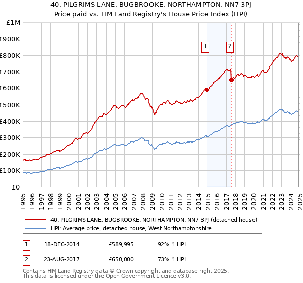 40, PILGRIMS LANE, BUGBROOKE, NORTHAMPTON, NN7 3PJ: Price paid vs HM Land Registry's House Price Index