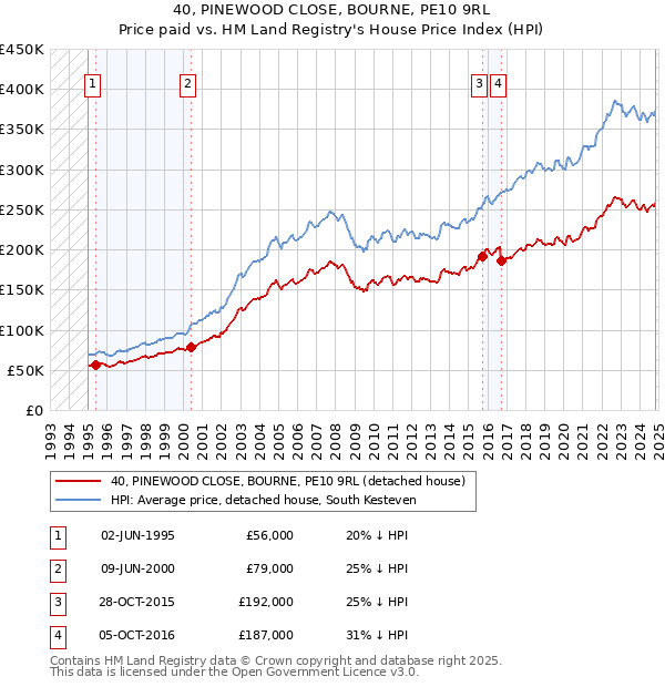 40, PINEWOOD CLOSE, BOURNE, PE10 9RL: Price paid vs HM Land Registry's House Price Index