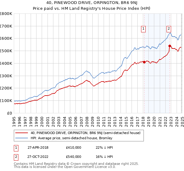 40, PINEWOOD DRIVE, ORPINGTON, BR6 9NJ: Price paid vs HM Land Registry's House Price Index