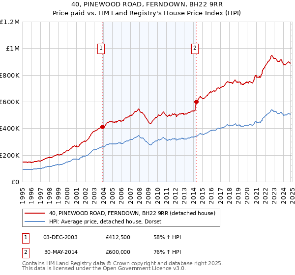 40, PINEWOOD ROAD, FERNDOWN, BH22 9RR: Price paid vs HM Land Registry's House Price Index