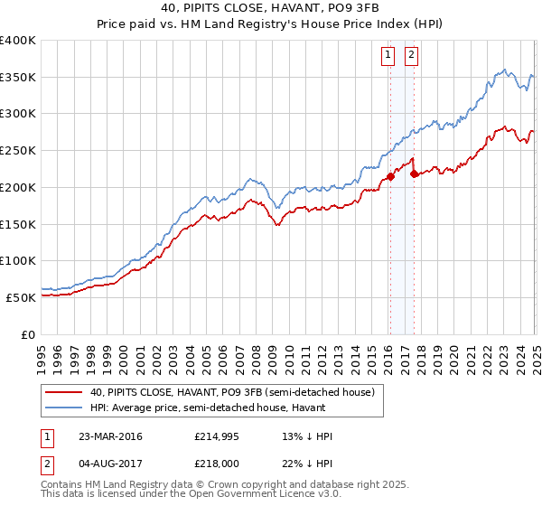 40, PIPITS CLOSE, HAVANT, PO9 3FB: Price paid vs HM Land Registry's House Price Index