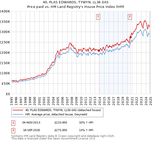 40, PLAS EDWARDS, TYWYN, LL36 0AS: Price paid vs HM Land Registry's House Price Index