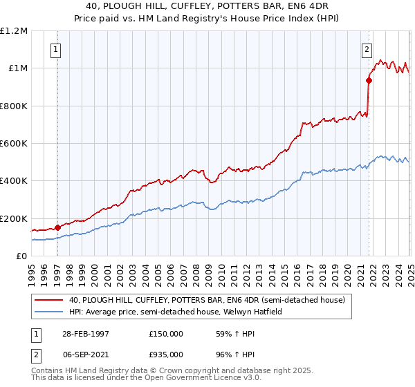 40, PLOUGH HILL, CUFFLEY, POTTERS BAR, EN6 4DR: Price paid vs HM Land Registry's House Price Index