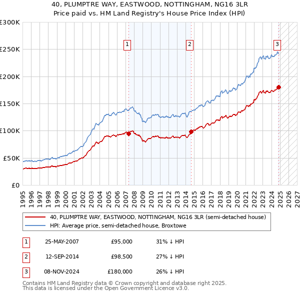 40, PLUMPTRE WAY, EASTWOOD, NOTTINGHAM, NG16 3LR: Price paid vs HM Land Registry's House Price Index