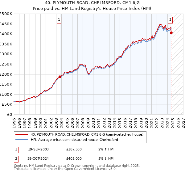 40, PLYMOUTH ROAD, CHELMSFORD, CM1 6JG: Price paid vs HM Land Registry's House Price Index