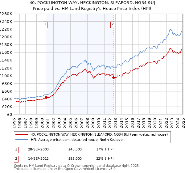 40, POCKLINGTON WAY, HECKINGTON, SLEAFORD, NG34 9UJ: Price paid vs HM Land Registry's House Price Index