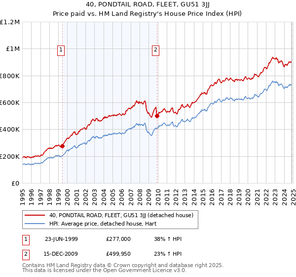 40, PONDTAIL ROAD, FLEET, GU51 3JJ: Price paid vs HM Land Registry's House Price Index