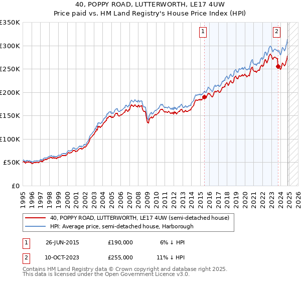 40, POPPY ROAD, LUTTERWORTH, LE17 4UW: Price paid vs HM Land Registry's House Price Index