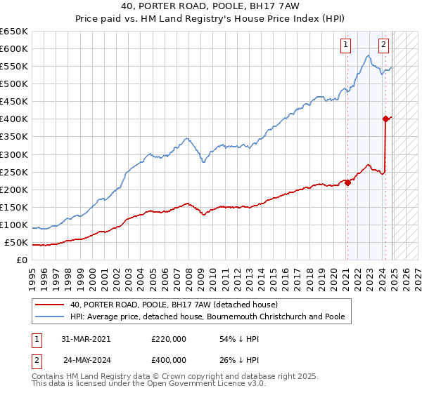 40, PORTER ROAD, POOLE, BH17 7AW: Price paid vs HM Land Registry's House Price Index