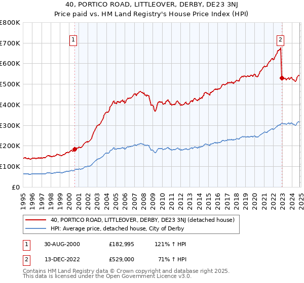 40, PORTICO ROAD, LITTLEOVER, DERBY, DE23 3NJ: Price paid vs HM Land Registry's House Price Index