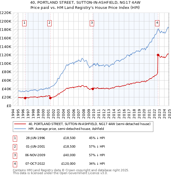 40, PORTLAND STREET, SUTTON-IN-ASHFIELD, NG17 4AW: Price paid vs HM Land Registry's House Price Index