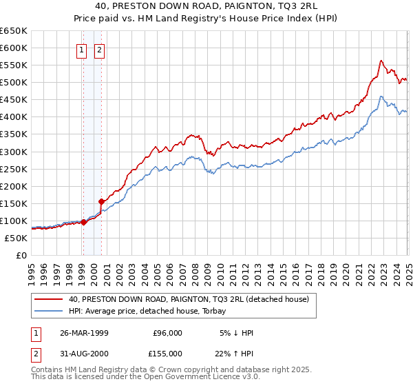 40, PRESTON DOWN ROAD, PAIGNTON, TQ3 2RL: Price paid vs HM Land Registry's House Price Index