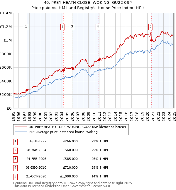 40, PREY HEATH CLOSE, WOKING, GU22 0SP: Price paid vs HM Land Registry's House Price Index