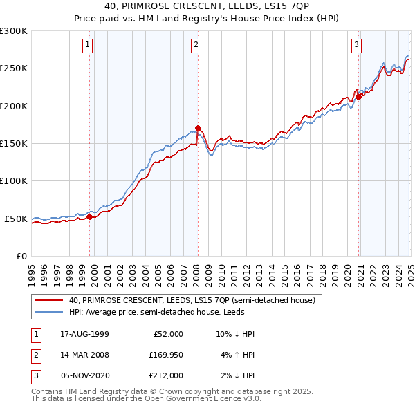 40, PRIMROSE CRESCENT, LEEDS, LS15 7QP: Price paid vs HM Land Registry's House Price Index