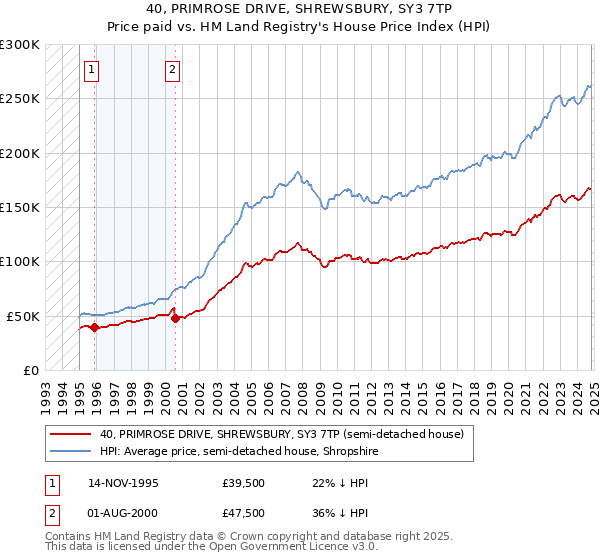 40, PRIMROSE DRIVE, SHREWSBURY, SY3 7TP: Price paid vs HM Land Registry's House Price Index