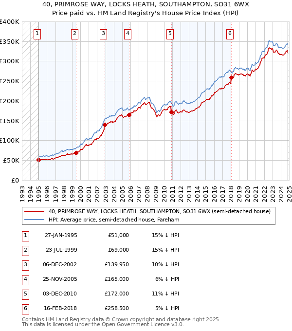 40, PRIMROSE WAY, LOCKS HEATH, SOUTHAMPTON, SO31 6WX: Price paid vs HM Land Registry's House Price Index